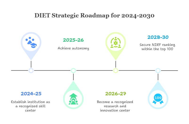 Institutional Developement Plan
